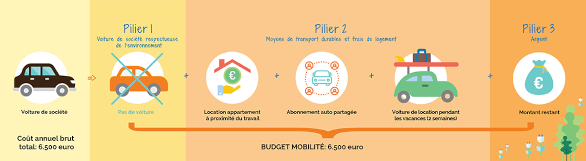 Plan Mobilité